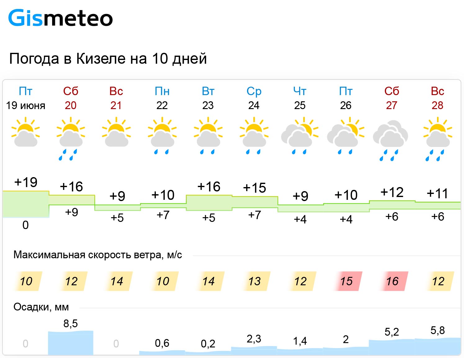 Гисметео октябрьская краснодарского края. Погода Кизел. Погода в Кизеле на 10 дней. Погода Кизел сегодня. Погода Кизел Пермский.